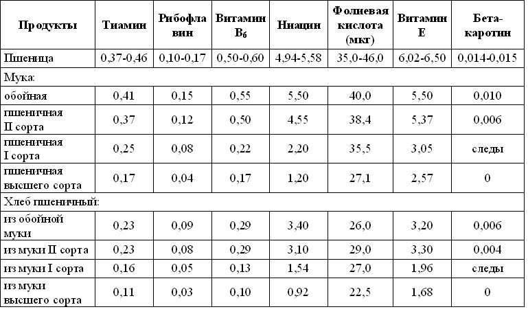 Пшеница при размоле дает 80 процентов муки остальное отруби покажите на круговой диаграмме